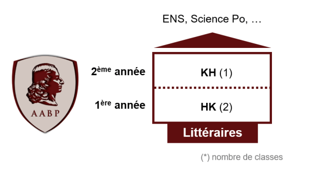 Organisation des CPGE Littéraires